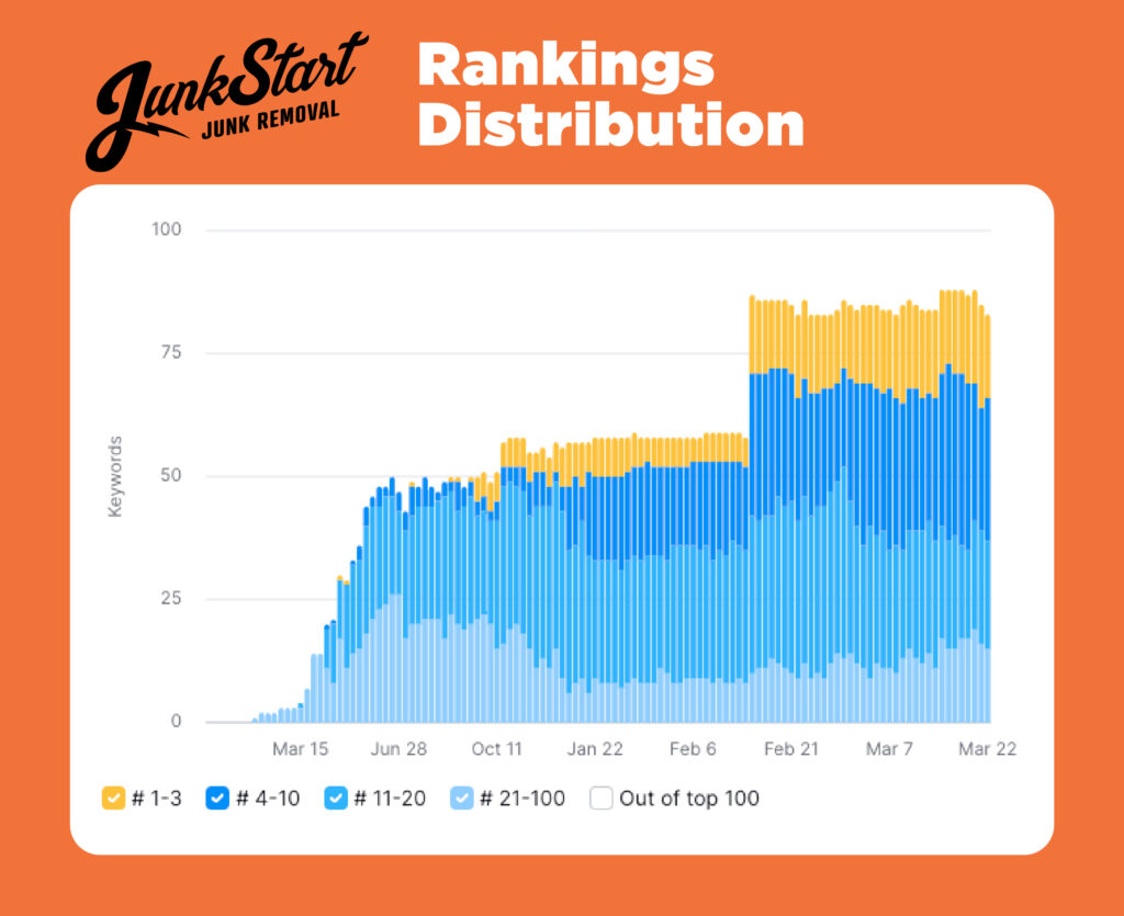 graph from 12/07/2022 to 03/11/2024 showing how junkstart junk removal's keyword ranking distribution has grown during their time with Leadhub so far