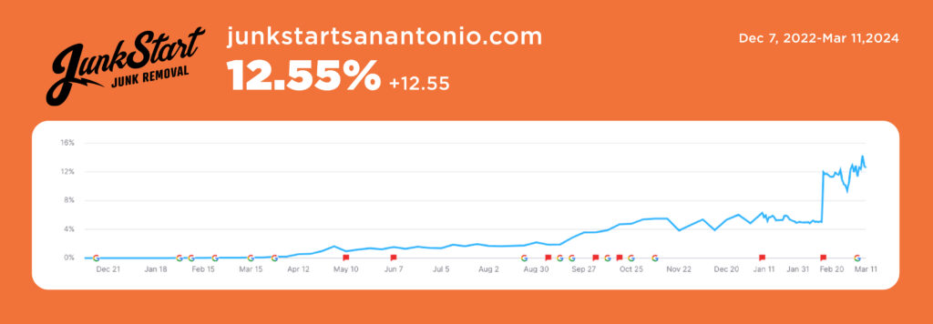 graph from 12/07/2022 to 03/11/2024 showing how junkstart junk removal's visibility has grown from 0% to 12.55% during their time with Leadhub so far